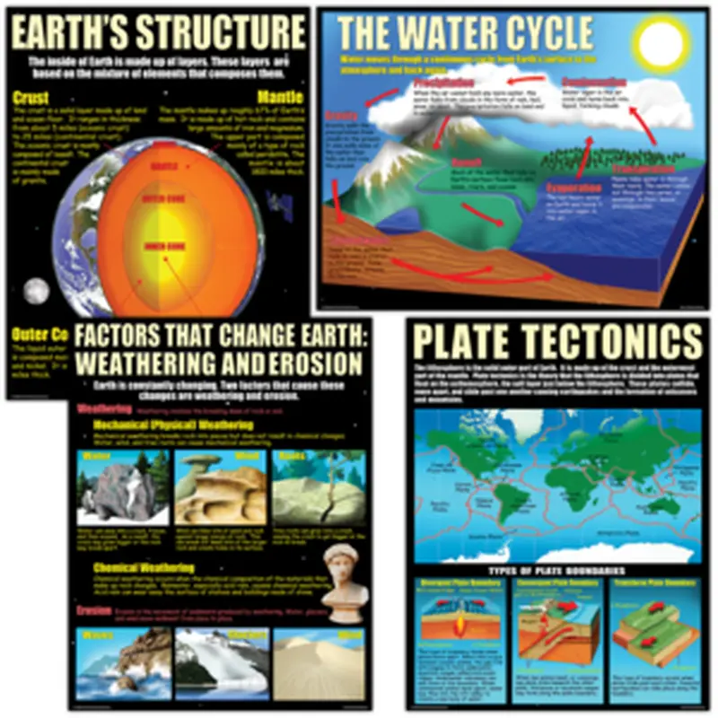 Teacher Created Earth Science Basics Poster Set of 4, 17" x 22" (MCP 211)